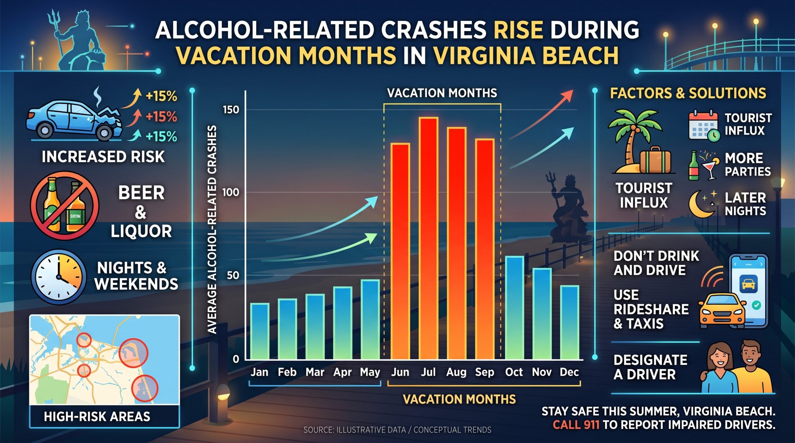 Alcohol-Related Crashes Rise During Vacation Months